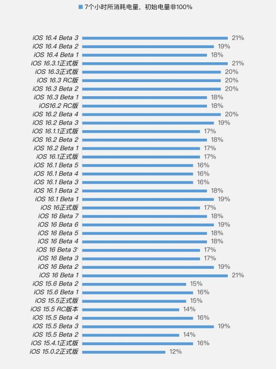 西山苹果手机维修分享iOS 16.4 Beta 3续航跑分等测试结果汇总 