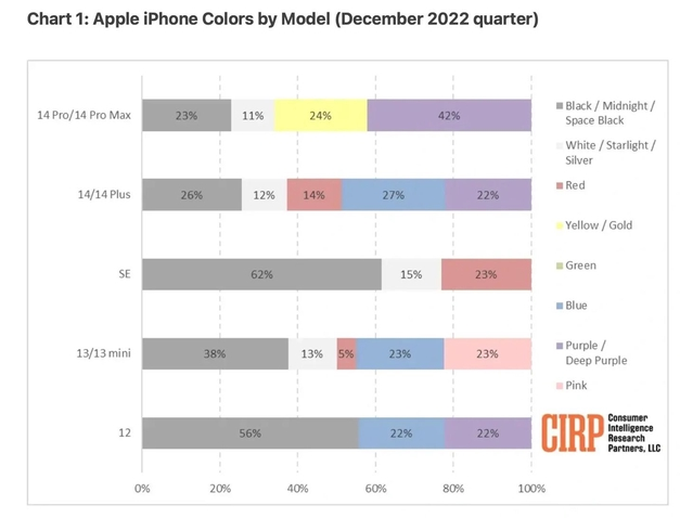 西山苹果维修网点分享：美国用户最喜欢什么颜色的iPhone 14？ 