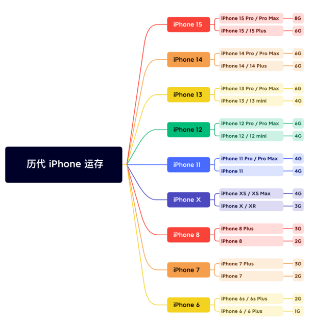 西山苹果维修网点分享苹果历代iPhone运存汇总 