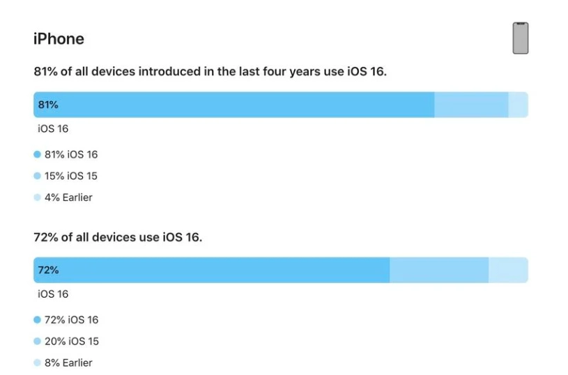 西山苹果手机维修分享iOS 16 / iPadOS 16 安装率 