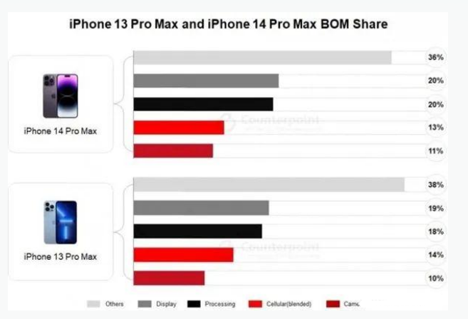 西山苹果手机维修分享iPhone 14 Pro的成本和利润 