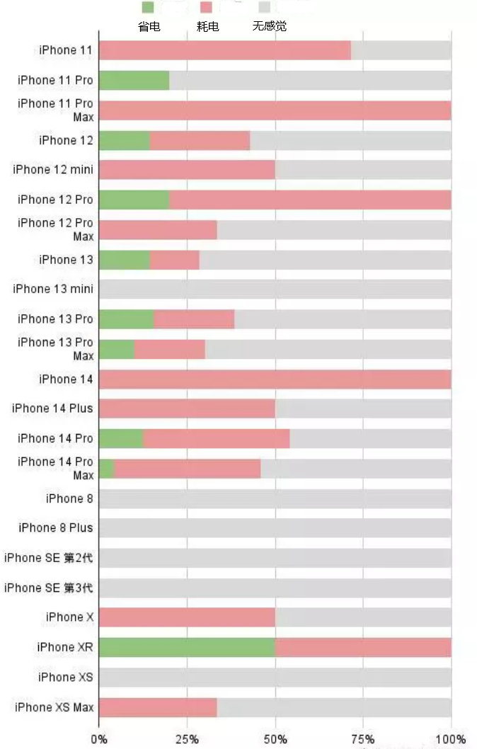 西山苹果手机维修分享iOS16.2太耗电怎么办？iOS16.2续航不好可以降级吗？ 