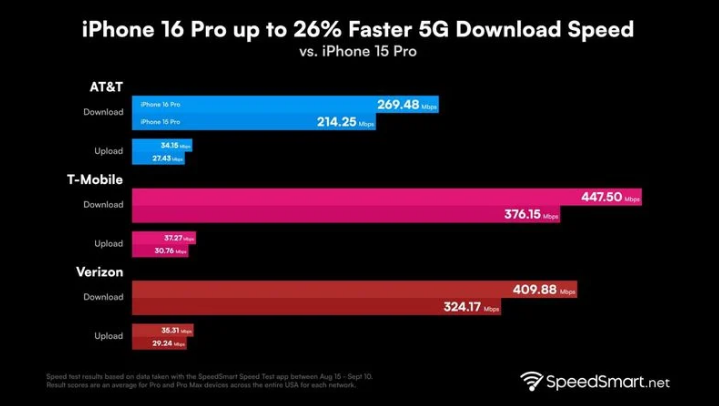 西山苹果手机维修分享iPhone 16 Pro 系列的 5G 速度 